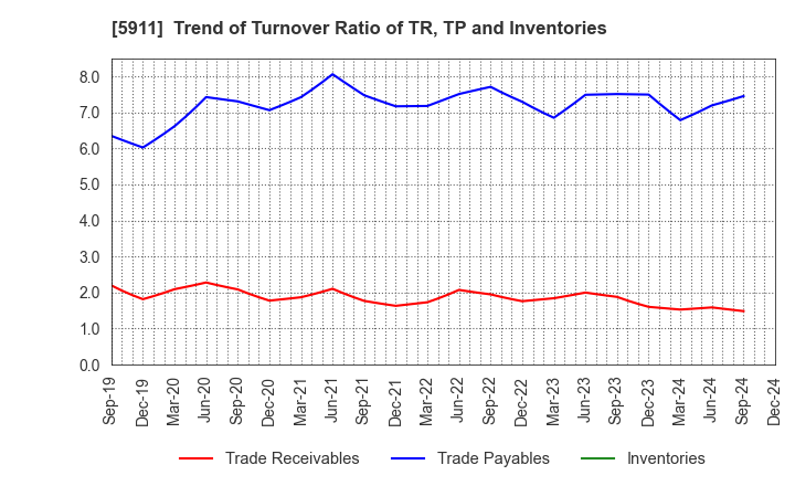 5911 Yokogawa Bridge Holdings Corp.: Trend of Turnover Ratio of TR, TP and Inventories