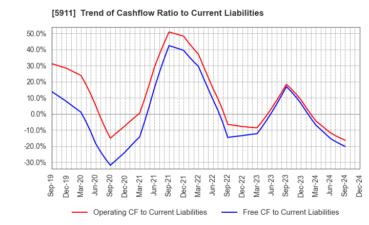 5911 Yokogawa Bridge Holdings Corp.: Trend of Cashflow Ratio to Current Liabilities