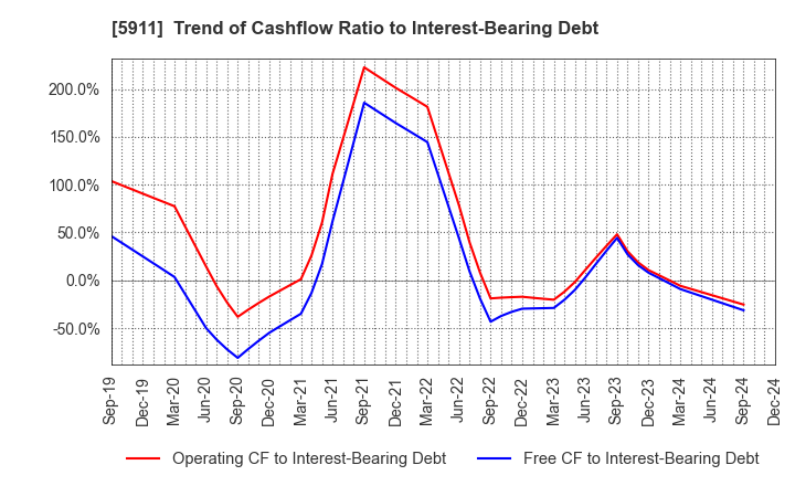 5911 Yokogawa Bridge Holdings Corp.: Trend of Cashflow Ratio to Interest-Bearing Debt