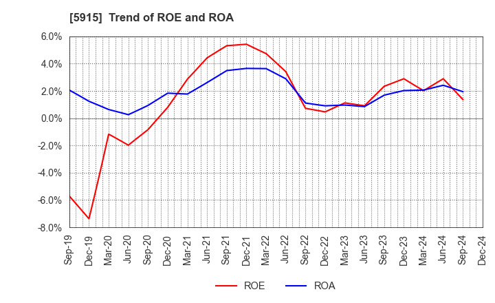 5915 KOMAIHALTEC Inc.: Trend of ROE and ROA