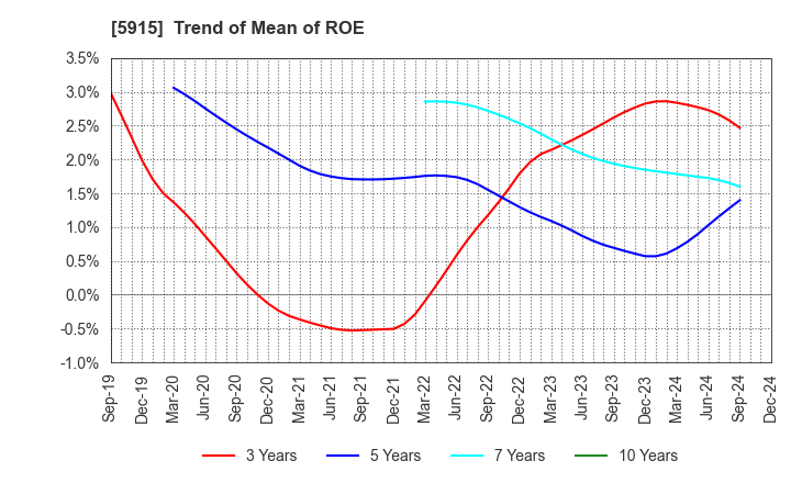 5915 KOMAIHALTEC Inc.: Trend of Mean of ROE