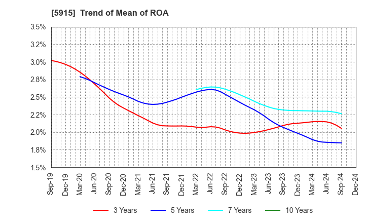 5915 KOMAIHALTEC Inc.: Trend of Mean of ROA