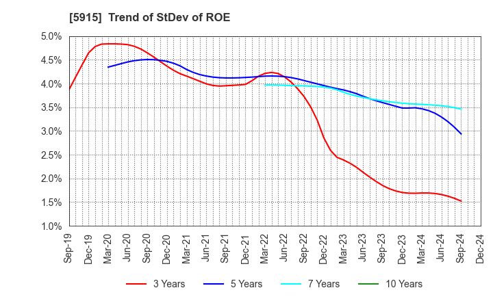 5915 KOMAIHALTEC Inc.: Trend of StDev of ROE