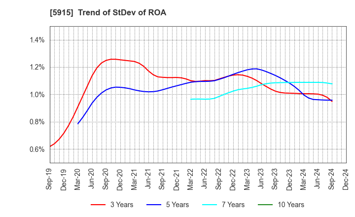 5915 KOMAIHALTEC Inc.: Trend of StDev of ROA