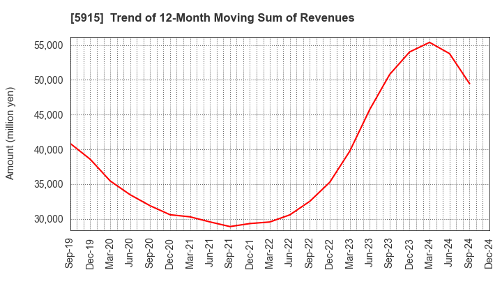 5915 KOMAIHALTEC Inc.: Trend of 12-Month Moving Sum of Revenues