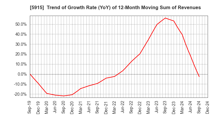 5915 KOMAIHALTEC Inc.: Trend of Growth Rate (YoY) of 12-Month Moving Sum of Revenues