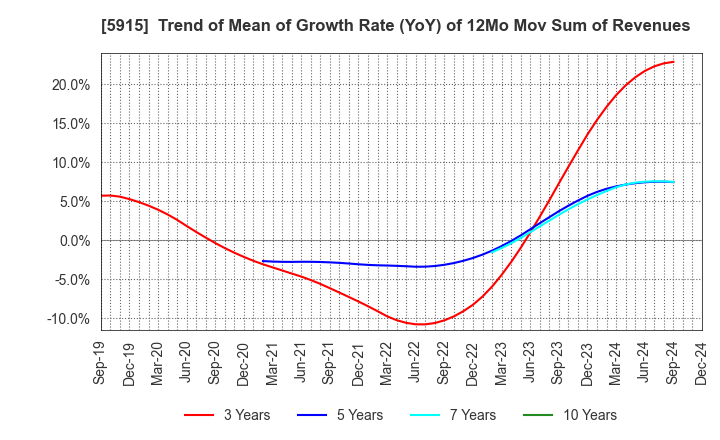 5915 KOMAIHALTEC Inc.: Trend of Mean of Growth Rate (YoY) of 12Mo Mov Sum of Revenues