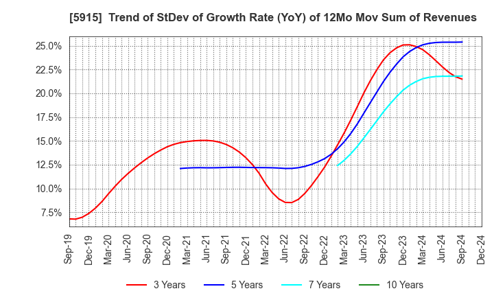 5915 KOMAIHALTEC Inc.: Trend of StDev of Growth Rate (YoY) of 12Mo Mov Sum of Revenues