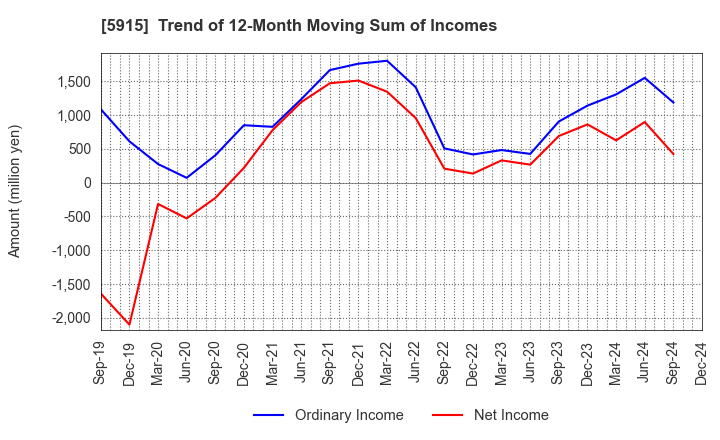 5915 KOMAIHALTEC Inc.: Trend of 12-Month Moving Sum of Incomes