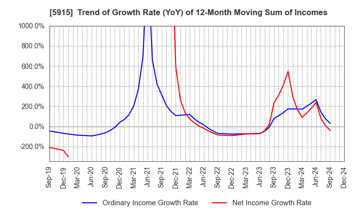 5915 KOMAIHALTEC Inc.: Trend of Growth Rate (YoY) of 12-Month Moving Sum of Incomes