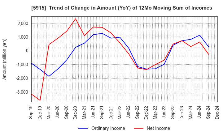 5915 KOMAIHALTEC Inc.: Trend of Change in Amount (YoY) of 12Mo Moving Sum of Incomes