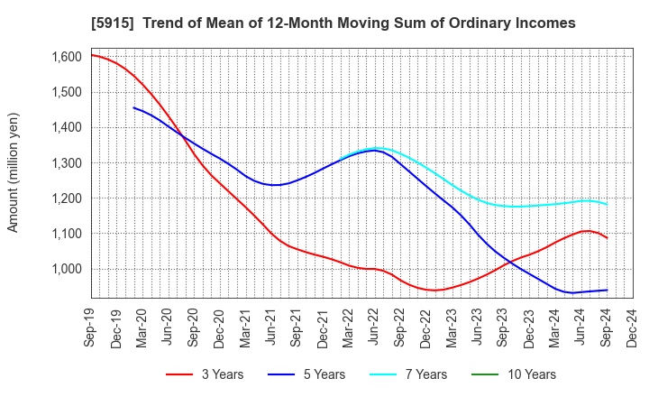 5915 KOMAIHALTEC Inc.: Trend of Mean of 12-Month Moving Sum of Ordinary Incomes