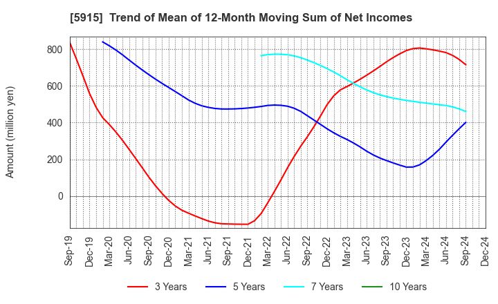 5915 KOMAIHALTEC Inc.: Trend of Mean of 12-Month Moving Sum of Net Incomes