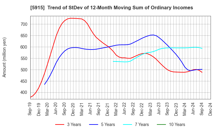 5915 KOMAIHALTEC Inc.: Trend of StDev of 12-Month Moving Sum of Ordinary Incomes