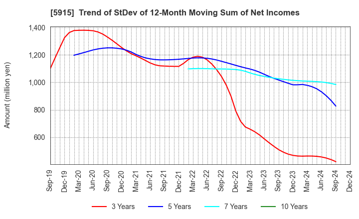 5915 KOMAIHALTEC Inc.: Trend of StDev of 12-Month Moving Sum of Net Incomes