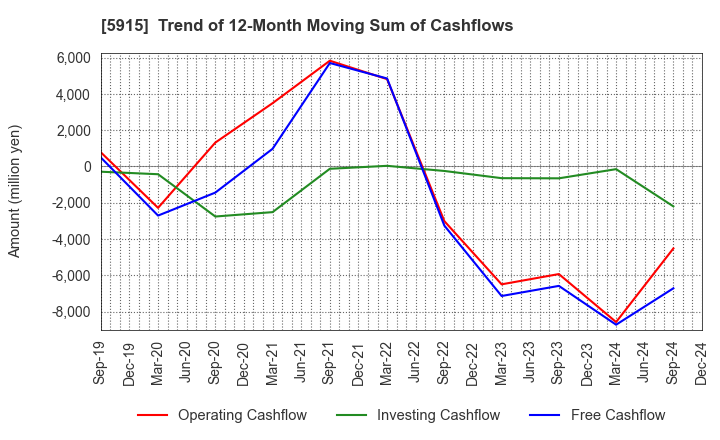 5915 KOMAIHALTEC Inc.: Trend of 12-Month Moving Sum of Cashflows