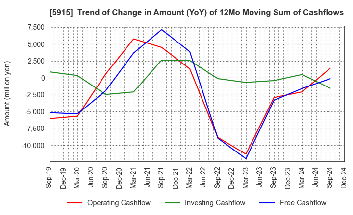 5915 KOMAIHALTEC Inc.: Trend of Change in Amount (YoY) of 12Mo Moving Sum of Cashflows