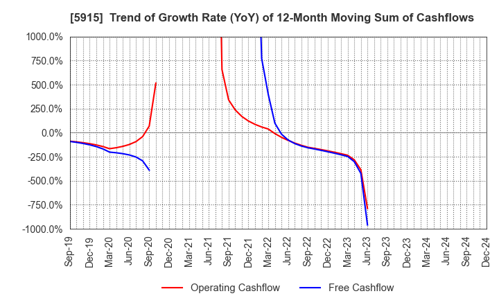 5915 KOMAIHALTEC Inc.: Trend of Growth Rate (YoY) of 12-Month Moving Sum of Cashflows