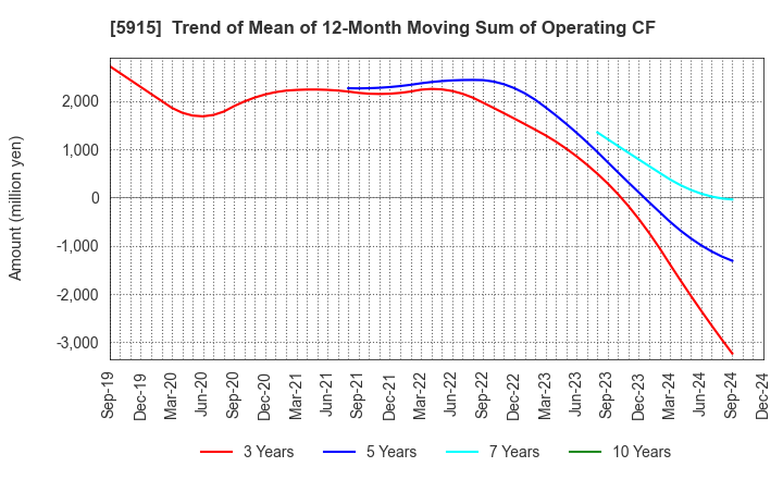 5915 KOMAIHALTEC Inc.: Trend of Mean of 12-Month Moving Sum of Operating CF