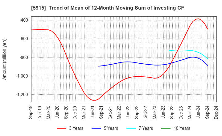 5915 KOMAIHALTEC Inc.: Trend of Mean of 12-Month Moving Sum of Investing CF