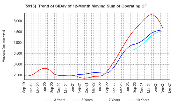 5915 KOMAIHALTEC Inc.: Trend of StDev of 12-Month Moving Sum of Operating CF