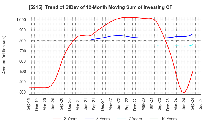 5915 KOMAIHALTEC Inc.: Trend of StDev of 12-Month Moving Sum of Investing CF