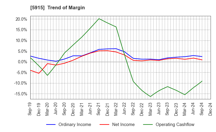 5915 KOMAIHALTEC Inc.: Trend of Margin