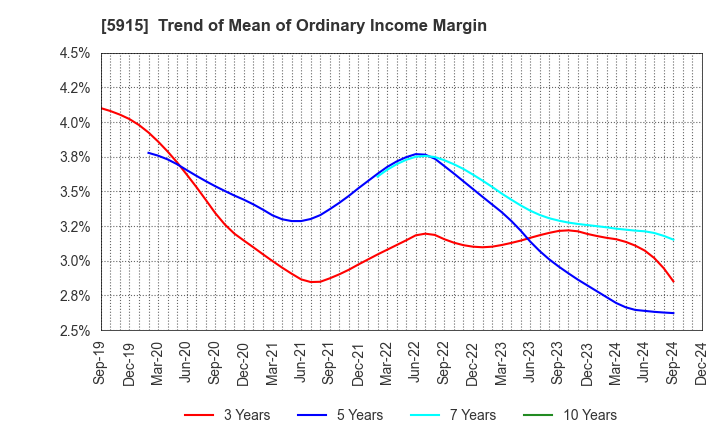 5915 KOMAIHALTEC Inc.: Trend of Mean of Ordinary Income Margin