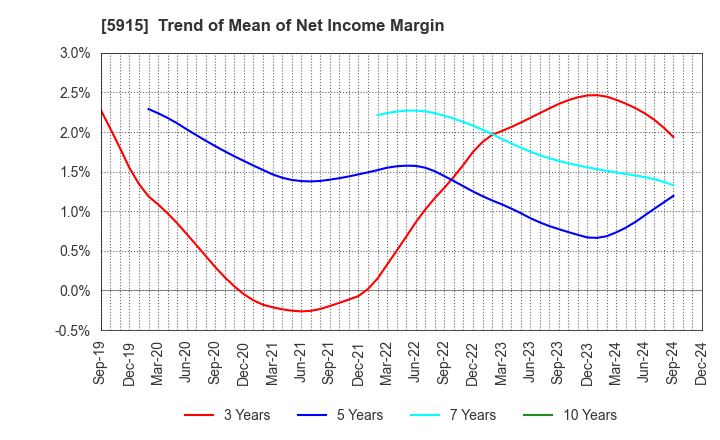 5915 KOMAIHALTEC Inc.: Trend of Mean of Net Income Margin