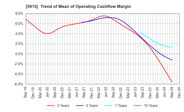 5915 KOMAIHALTEC Inc.: Trend of Mean of Operating Cashflow Margin