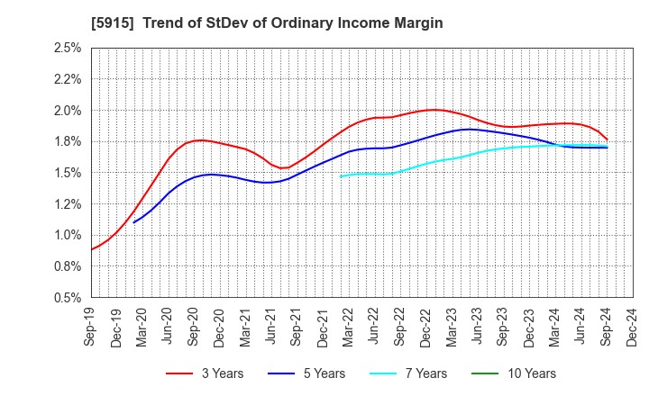 5915 KOMAIHALTEC Inc.: Trend of StDev of Ordinary Income Margin