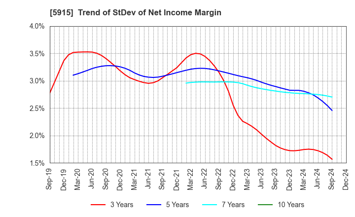 5915 KOMAIHALTEC Inc.: Trend of StDev of Net Income Margin