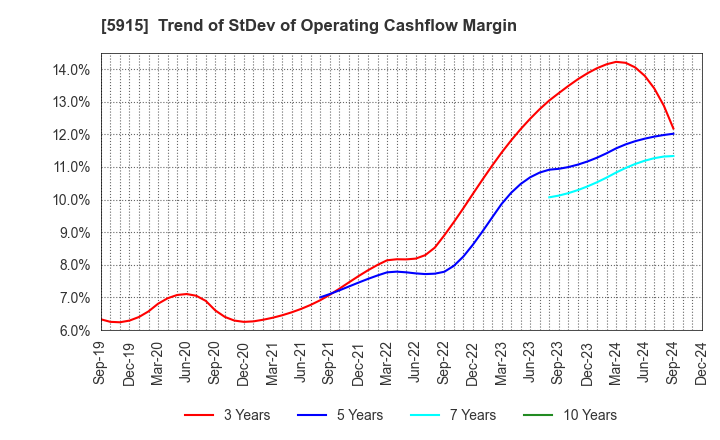 5915 KOMAIHALTEC Inc.: Trend of StDev of Operating Cashflow Margin