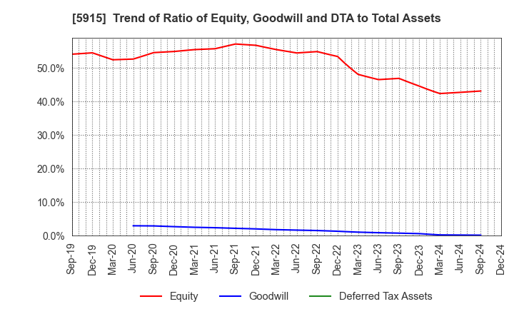 5915 KOMAIHALTEC Inc.: Trend of Ratio of Equity, Goodwill and DTA to Total Assets