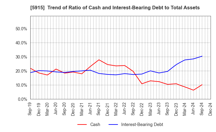 5915 KOMAIHALTEC Inc.: Trend of Ratio of Cash and Interest-Bearing Debt to Total Assets