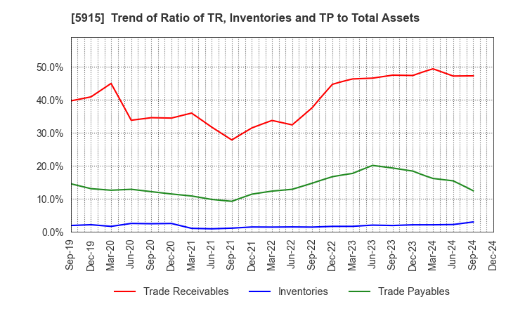 5915 KOMAIHALTEC Inc.: Trend of Ratio of TR, Inventories and TP to Total Assets