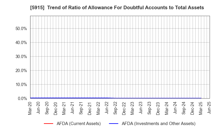 5915 KOMAIHALTEC Inc.: Trend of Ratio of Allowance For Doubtful Accounts to Total Assets