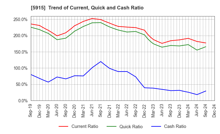 5915 KOMAIHALTEC Inc.: Trend of Current, Quick and Cash Ratio