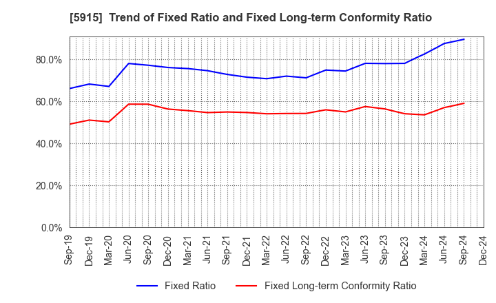 5915 KOMAIHALTEC Inc.: Trend of Fixed Ratio and Fixed Long-term Conformity Ratio