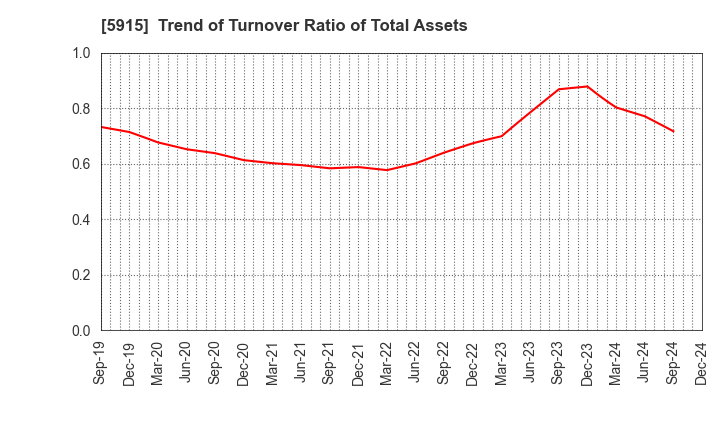 5915 KOMAIHALTEC Inc.: Trend of Turnover Ratio of Total Assets