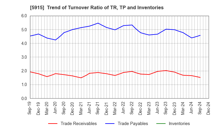 5915 KOMAIHALTEC Inc.: Trend of Turnover Ratio of TR, TP and Inventories