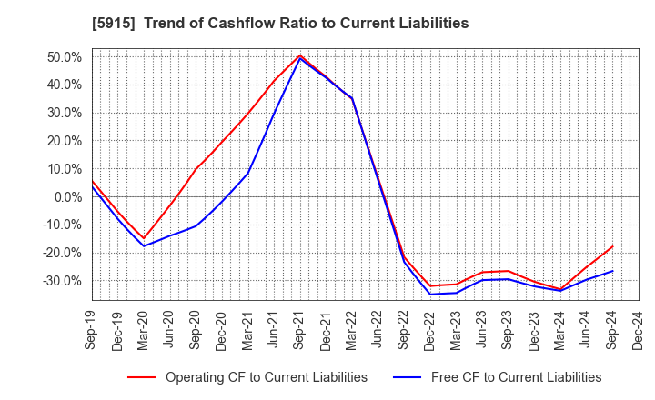 5915 KOMAIHALTEC Inc.: Trend of Cashflow Ratio to Current Liabilities