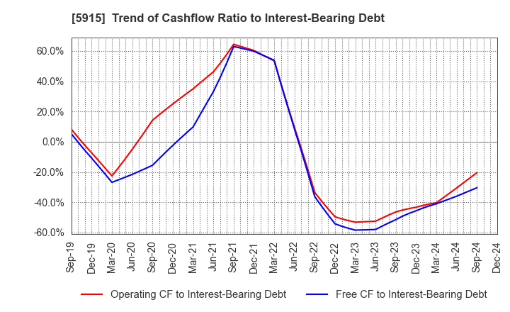 5915 KOMAIHALTEC Inc.: Trend of Cashflow Ratio to Interest-Bearing Debt