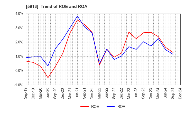 5918 The Takigami Steel Construction Co.,Ltd.: Trend of ROE and ROA