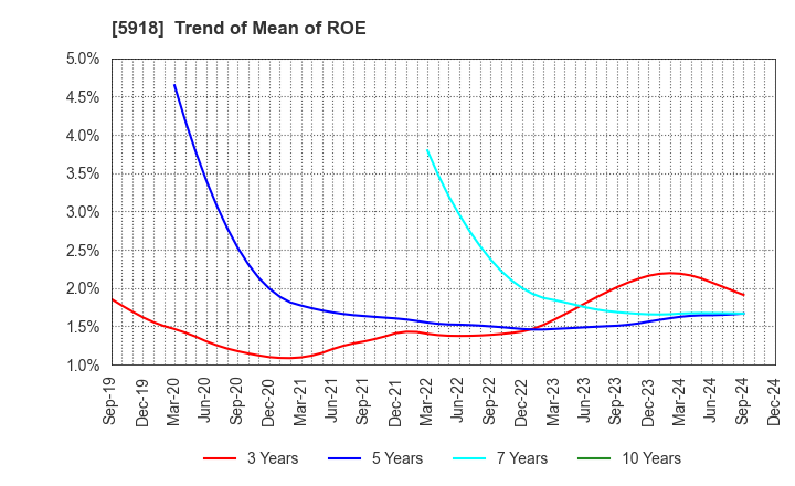 5918 The Takigami Steel Construction Co.,Ltd.: Trend of Mean of ROE