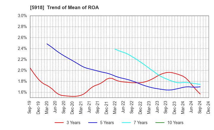 5918 The Takigami Steel Construction Co.,Ltd.: Trend of Mean of ROA