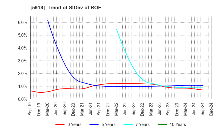 5918 The Takigami Steel Construction Co.,Ltd.: Trend of StDev of ROE