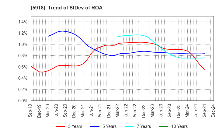 5918 The Takigami Steel Construction Co.,Ltd.: Trend of StDev of ROA