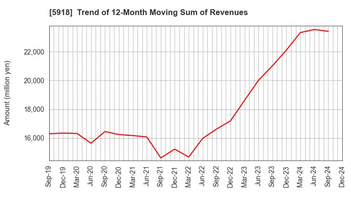 5918 The Takigami Steel Construction Co.,Ltd.: Trend of 12-Month Moving Sum of Revenues