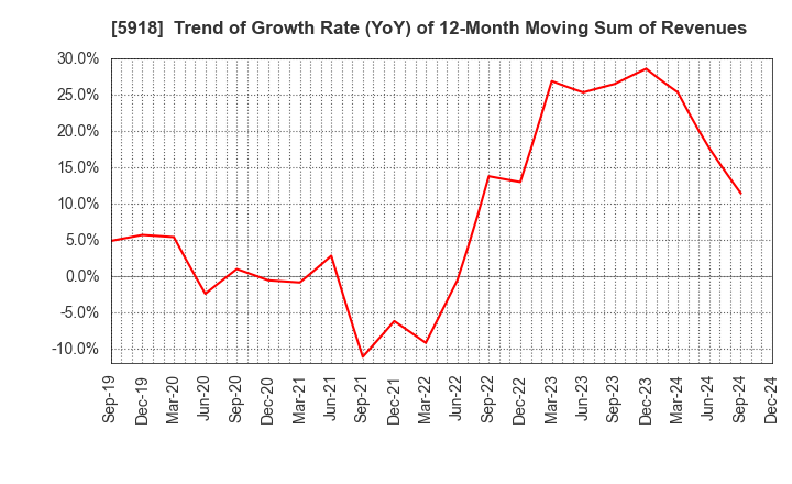 5918 The Takigami Steel Construction Co.,Ltd.: Trend of Growth Rate (YoY) of 12-Month Moving Sum of Revenues